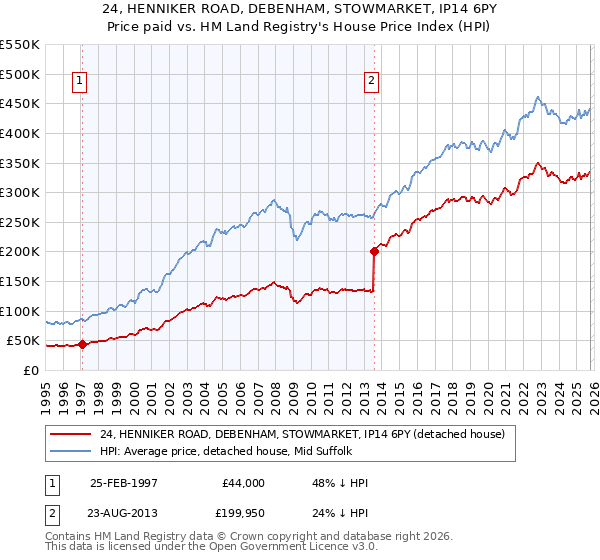 24, HENNIKER ROAD, DEBENHAM, STOWMARKET, IP14 6PY: Price paid vs HM Land Registry's House Price Index
