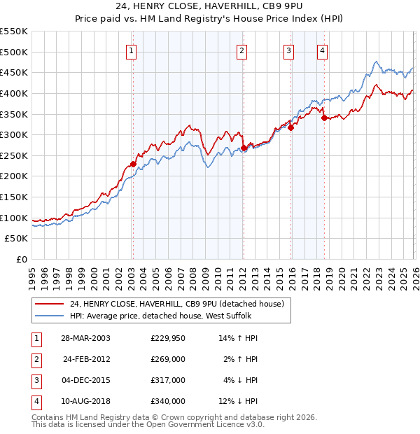 24, HENRY CLOSE, HAVERHILL, CB9 9PU: Price paid vs HM Land Registry's House Price Index