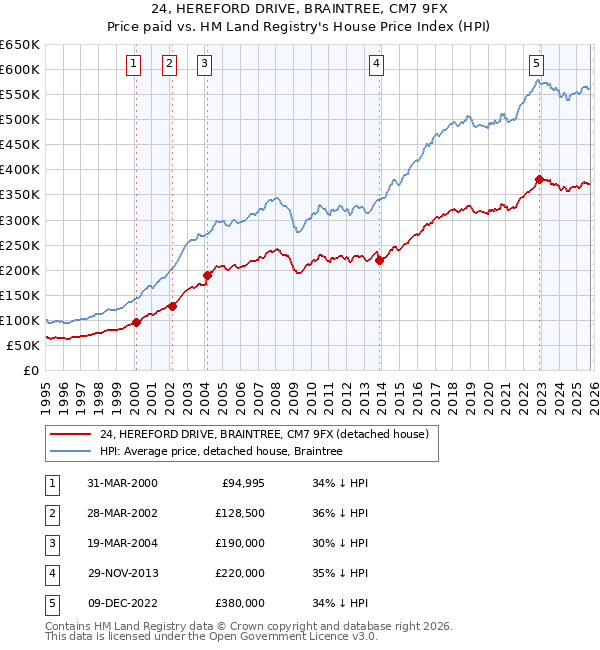 24, HEREFORD DRIVE, BRAINTREE, CM7 9FX: Price paid vs HM Land Registry's House Price Index
