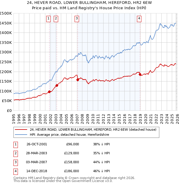 24, HEVER ROAD, LOWER BULLINGHAM, HEREFORD, HR2 6EW: Price paid vs HM Land Registry's House Price Index