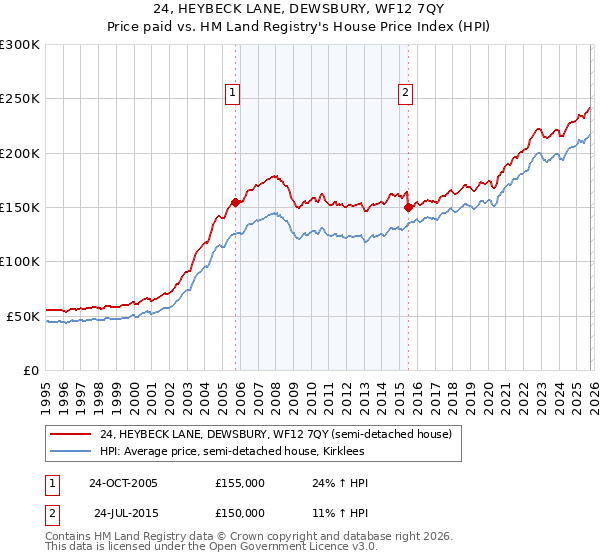 24, HEYBECK LANE, DEWSBURY, WF12 7QY: Price paid vs HM Land Registry's House Price Index