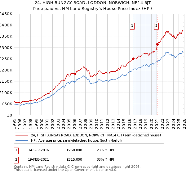 24, HIGH BUNGAY ROAD, LODDON, NORWICH, NR14 6JT: Price paid vs HM Land Registry's House Price Index