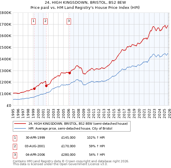 24, HIGH KINGSDOWN, BRISTOL, BS2 8EW: Price paid vs HM Land Registry's House Price Index