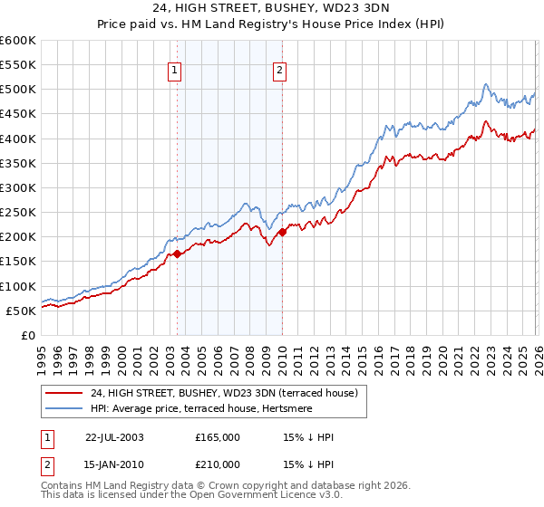 24, HIGH STREET, BUSHEY, WD23 3DN: Price paid vs HM Land Registry's House Price Index