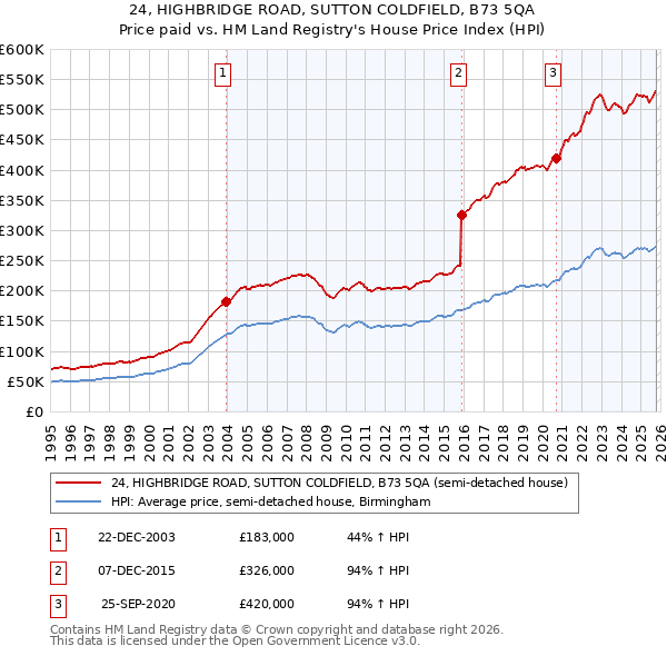 24, HIGHBRIDGE ROAD, SUTTON COLDFIELD, B73 5QA: Price paid vs HM Land Registry's House Price Index