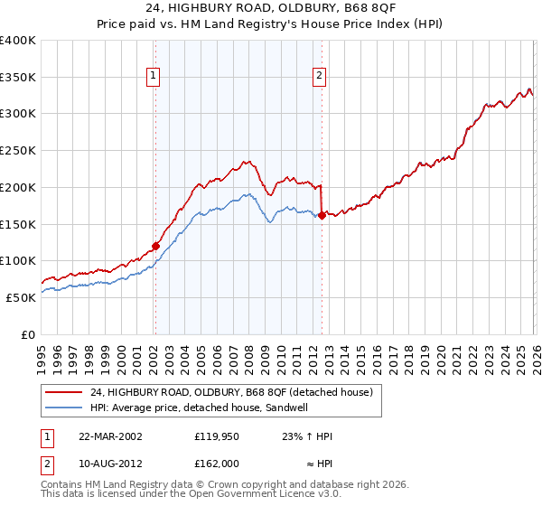 24, HIGHBURY ROAD, OLDBURY, B68 8QF: Price paid vs HM Land Registry's House Price Index