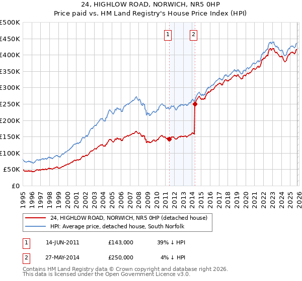 24, HIGHLOW ROAD, NORWICH, NR5 0HP: Price paid vs HM Land Registry's House Price Index