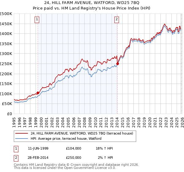 24, HILL FARM AVENUE, WATFORD, WD25 7BQ: Price paid vs HM Land Registry's House Price Index