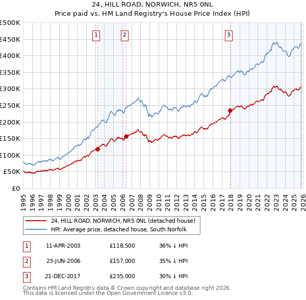 24, HILL ROAD, NORWICH, NR5 0NL: Price paid vs HM Land Registry's House Price Index