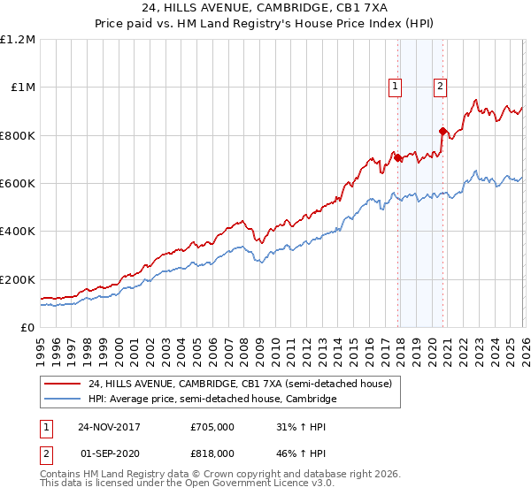 24, HILLS AVENUE, CAMBRIDGE, CB1 7XA: Price paid vs HM Land Registry's House Price Index