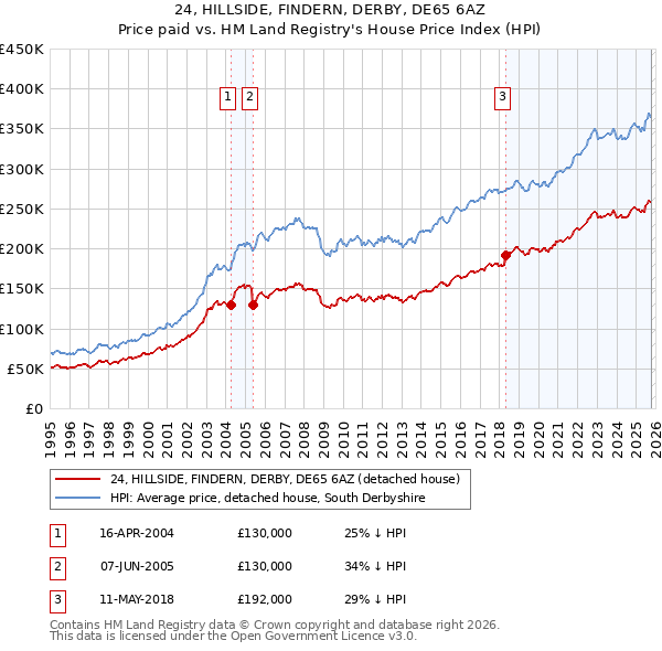 24, HILLSIDE, FINDERN, DERBY, DE65 6AZ: Price paid vs HM Land Registry's House Price Index