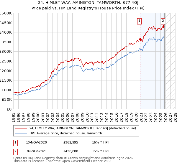 24, HIMLEY WAY, AMINGTON, TAMWORTH, B77 4GJ: Price paid vs HM Land Registry's House Price Index