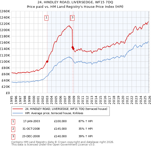 24, HINDLEY ROAD, LIVERSEDGE, WF15 7DQ: Price paid vs HM Land Registry's House Price Index