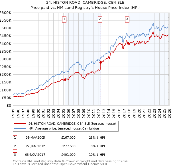 24, HISTON ROAD, CAMBRIDGE, CB4 3LE: Price paid vs HM Land Registry's House Price Index