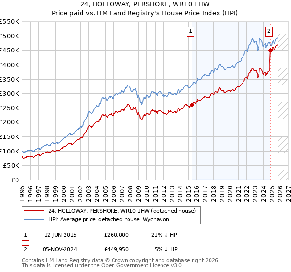 24, HOLLOWAY, PERSHORE, WR10 1HW: Price paid vs HM Land Registry's House Price Index