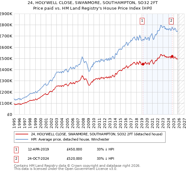 24, HOLYWELL CLOSE, SWANMORE, SOUTHAMPTON, SO32 2FT: Price paid vs HM Land Registry's House Price Index