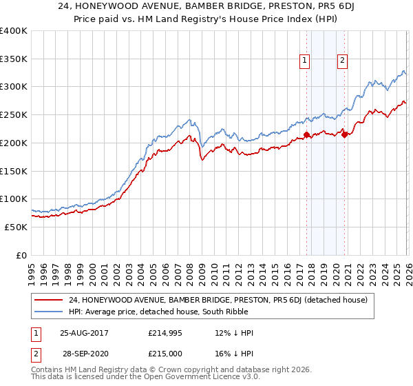24, HONEYWOOD AVENUE, BAMBER BRIDGE, PRESTON, PR5 6DJ: Price paid vs HM Land Registry's House Price Index