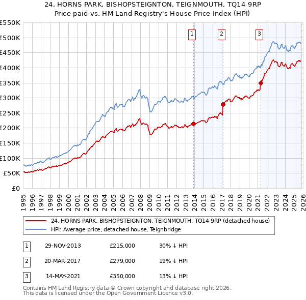 24, HORNS PARK, BISHOPSTEIGNTON, TEIGNMOUTH, TQ14 9RP: Price paid vs HM Land Registry's House Price Index