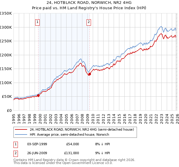 24, HOTBLACK ROAD, NORWICH, NR2 4HG: Price paid vs HM Land Registry's House Price Index