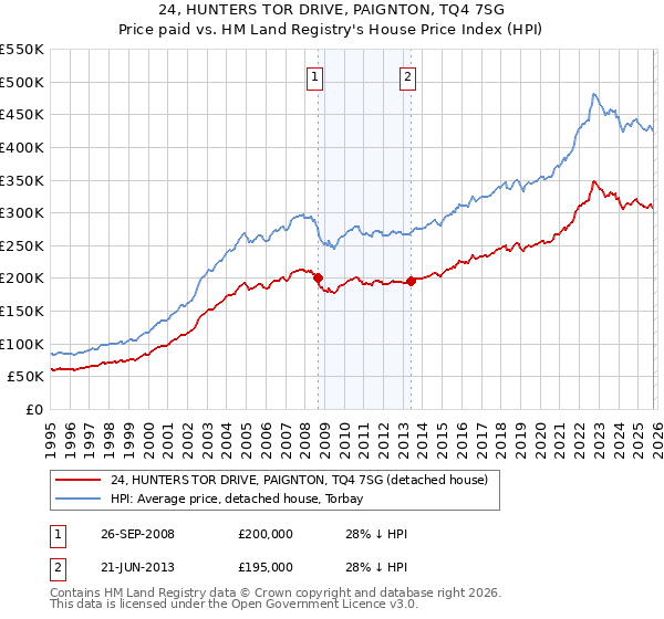 24, HUNTERS TOR DRIVE, PAIGNTON, TQ4 7SG: Price paid vs HM Land Registry's House Price Index
