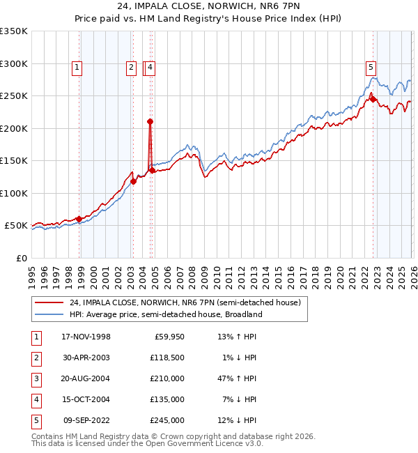 24, IMPALA CLOSE, NORWICH, NR6 7PN: Price paid vs HM Land Registry's House Price Index