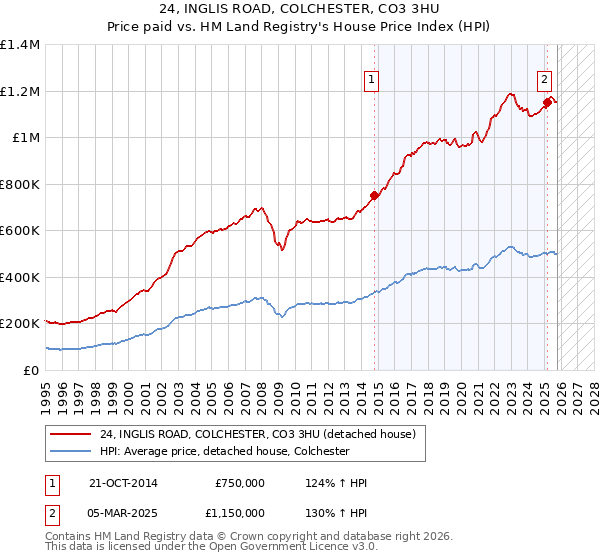 24, INGLIS ROAD, COLCHESTER, CO3 3HU: Price paid vs HM Land Registry's House Price Index