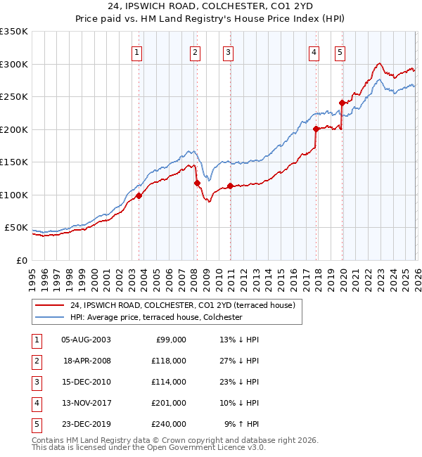24, IPSWICH ROAD, COLCHESTER, CO1 2YD: Price paid vs HM Land Registry's House Price Index
