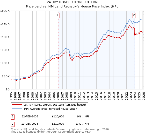 24, IVY ROAD, LUTON, LU1 1DN: Price paid vs HM Land Registry's House Price Index