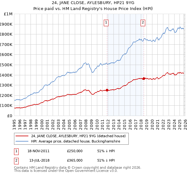 24, JANE CLOSE, AYLESBURY, HP21 9YG: Price paid vs HM Land Registry's House Price Index