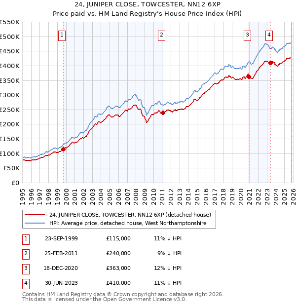 24, JUNIPER CLOSE, TOWCESTER, NN12 6XP: Price paid vs HM Land Registry's House Price Index