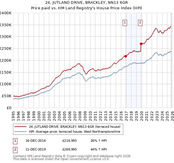 24, JUTLAND DRIVE, BRACKLEY, NN13 6GR: Price paid vs HM Land Registry's House Price Index