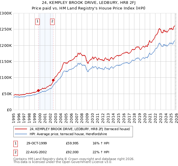 24, KEMPLEY BROOK DRIVE, LEDBURY, HR8 2FJ: Price paid vs HM Land Registry's House Price Index