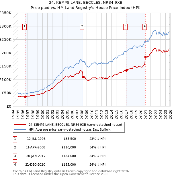 24, KEMPS LANE, BECCLES, NR34 9XB: Price paid vs HM Land Registry's House Price Index