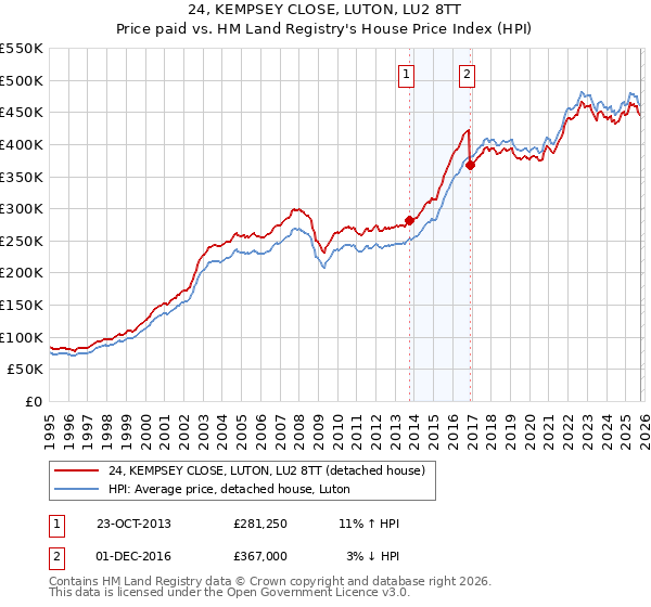 24, KEMPSEY CLOSE, LUTON, LU2 8TT: Price paid vs HM Land Registry's House Price Index