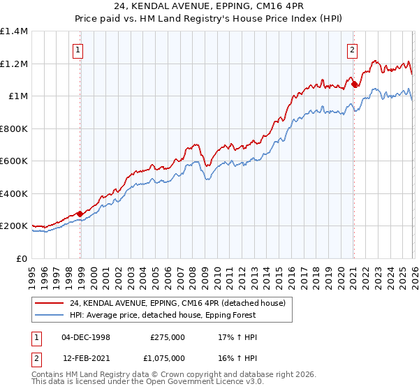 24, KENDAL AVENUE, EPPING, CM16 4PR: Price paid vs HM Land Registry's House Price Index