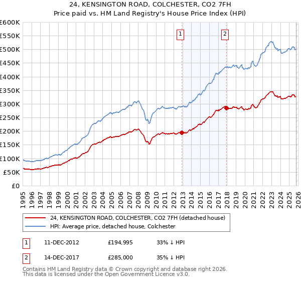 24, KENSINGTON ROAD, COLCHESTER, CO2 7FH: Price paid vs HM Land Registry's House Price Index