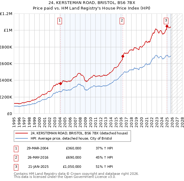 24, KERSTEMAN ROAD, BRISTOL, BS6 7BX: Price paid vs HM Land Registry's House Price Index