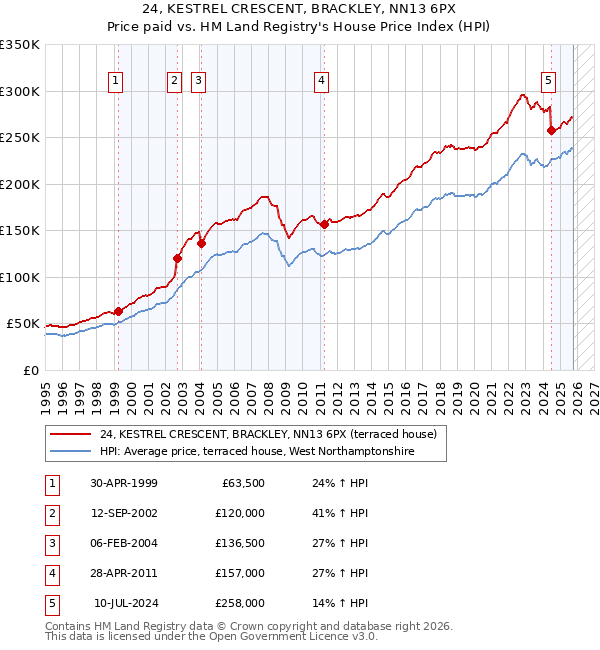 24, KESTREL CRESCENT, BRACKLEY, NN13 6PX: Price paid vs HM Land Registry's House Price Index