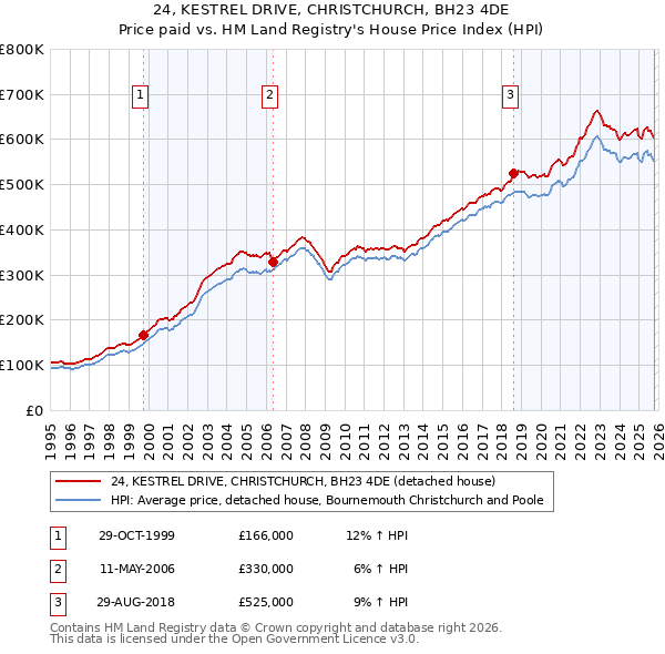 24, KESTREL DRIVE, CHRISTCHURCH, BH23 4DE: Price paid vs HM Land Registry's House Price Index