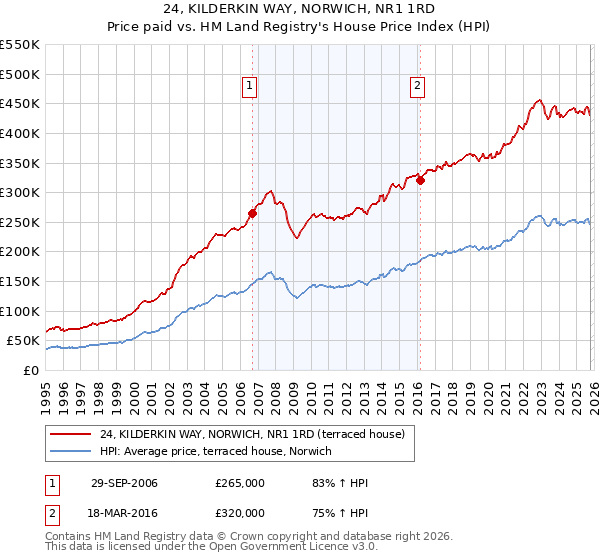 24, KILDERKIN WAY, NORWICH, NR1 1RD: Price paid vs HM Land Registry's House Price Index