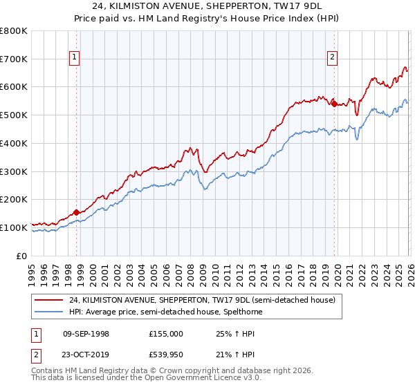 24, KILMISTON AVENUE, SHEPPERTON, TW17 9DL: Price paid vs HM Land Registry's House Price Index