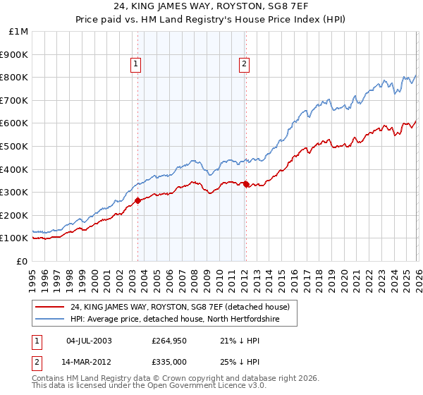 24, KING JAMES WAY, ROYSTON, SG8 7EF: Price paid vs HM Land Registry's House Price Index