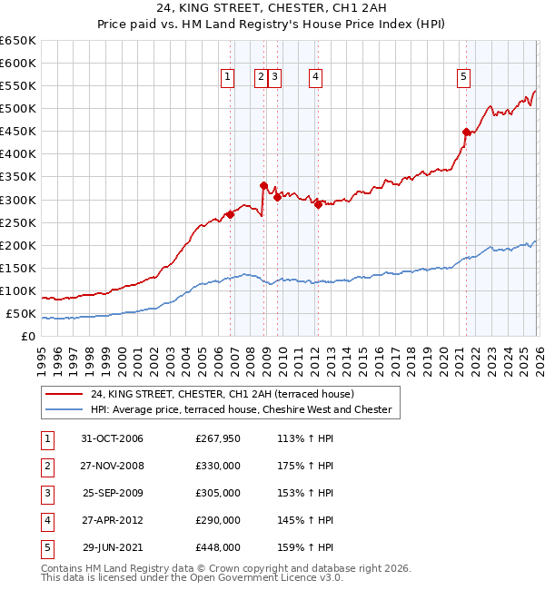 24, KING STREET, CHESTER, CH1 2AH: Price paid vs HM Land Registry's House Price Index
