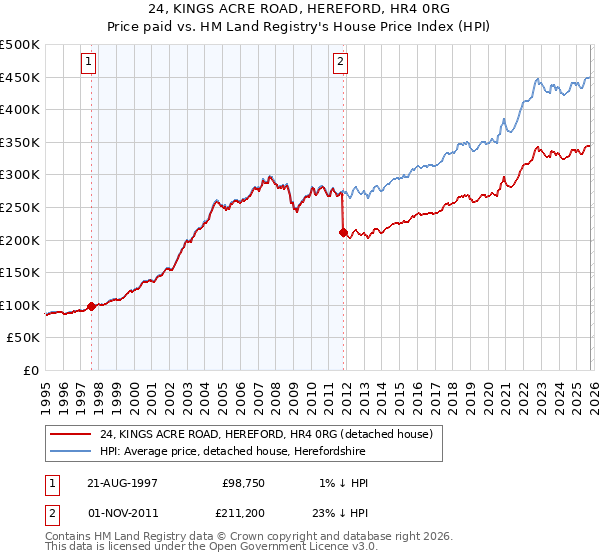 24, KINGS ACRE ROAD, HEREFORD, HR4 0RG: Price paid vs HM Land Registry's House Price Index