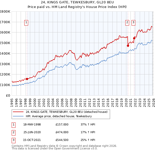 24, KINGS GATE, TEWKESBURY, GL20 8EU: Price paid vs HM Land Registry's House Price Index