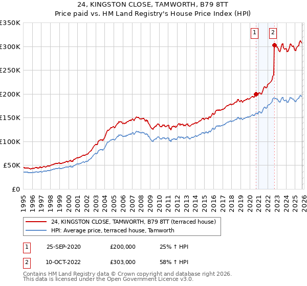 24, KINGSTON CLOSE, TAMWORTH, B79 8TT: Price paid vs HM Land Registry's House Price Index