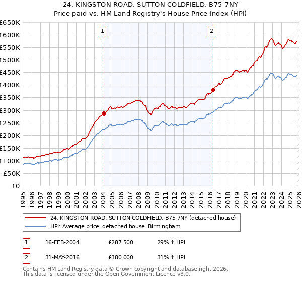 24, KINGSTON ROAD, SUTTON COLDFIELD, B75 7NY: Price paid vs HM Land Registry's House Price Index