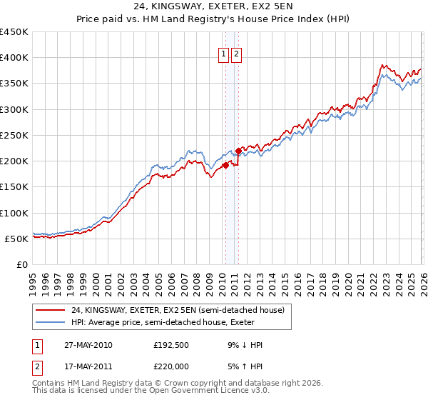 24, KINGSWAY, EXETER, EX2 5EN: Price paid vs HM Land Registry's House Price Index