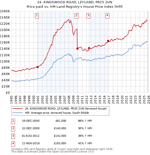 24, KINGSWOOD ROAD, LEYLAND, PR25 2UN: Price paid vs HM Land Registry's House Price Index