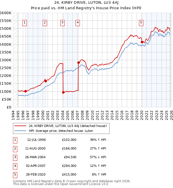 24, KIRBY DRIVE, LUTON, LU3 4AJ: Price paid vs HM Land Registry's House Price Index